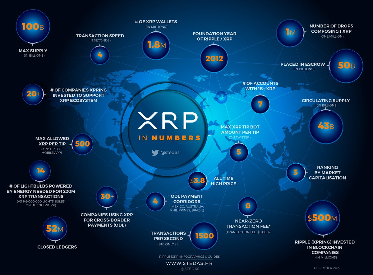XRP explained in 20 numbers (infographic) 👉 https://t.co/Q0KfIyv19W #XRP  #fintech #blockchain #crypto @Ripple