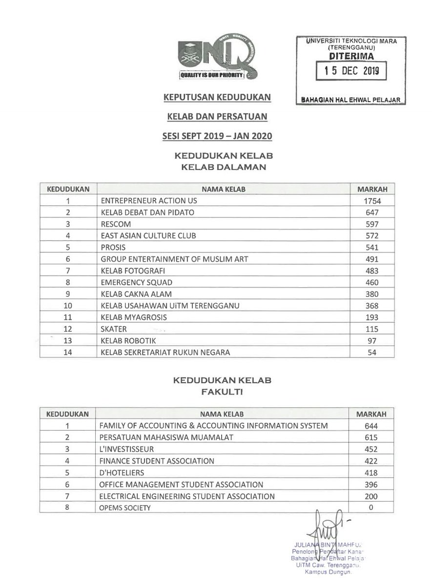 UnitKualiti's tweet photo. Keputusan Kedudukan Kelab &amp; Persatuan UiTM Cawangan Terengganu Kampus Dungun Sesi Sept 2019/Jan 2020 https://t.co/Ij0BjEDsC8
