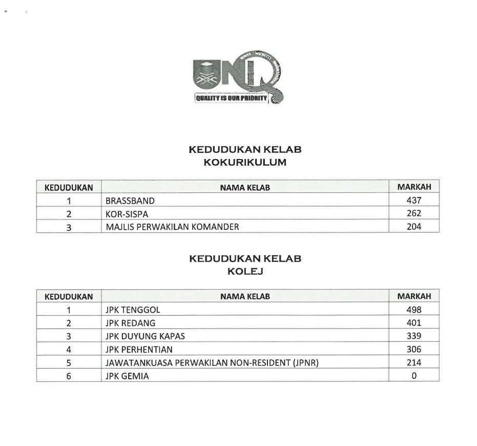 UnitKualiti's tweet photo. Keputusan Kedudukan Kelab &amp; Persatuan UiTM Cawangan Terengganu Kampus Dungun Sesi Sept 2019/Jan 2020 https://t.co/Ij0BjEDsC8