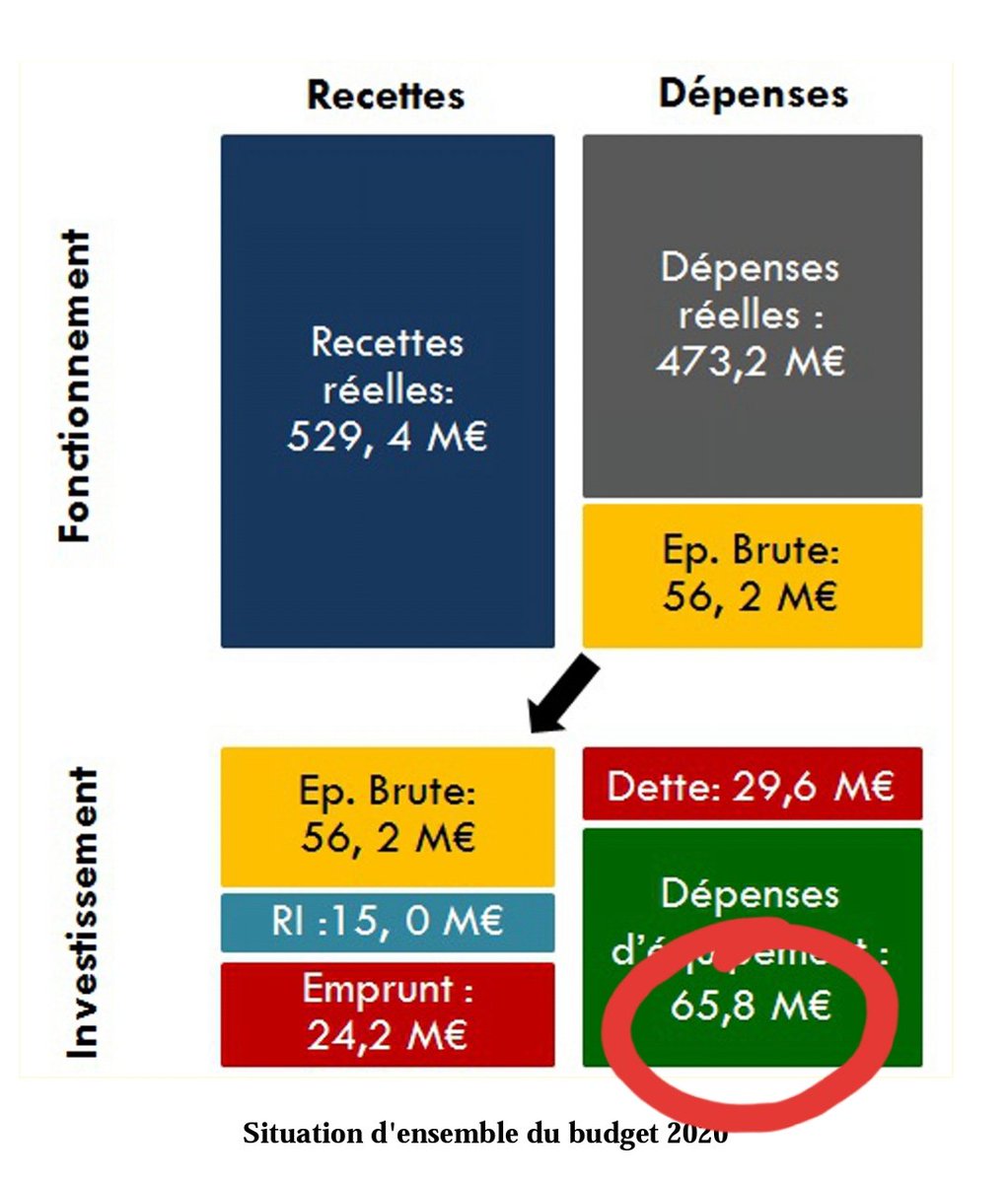 colette_popard's tweet photo. Au @CD_CotedOr, j'ai dénoncé ce matin la ↘️ des investissements.
Contrairement à ce qu'annonce le Pdt du #CD21, les investissements ne seront pas de 100M€ en 2020, mais de 65.8M€.
Avec un taux de réalisation de 73%, nous tomberons l'année prochaine à 49M€.
Inacceptable. https://t.co/X0cklYBOa1