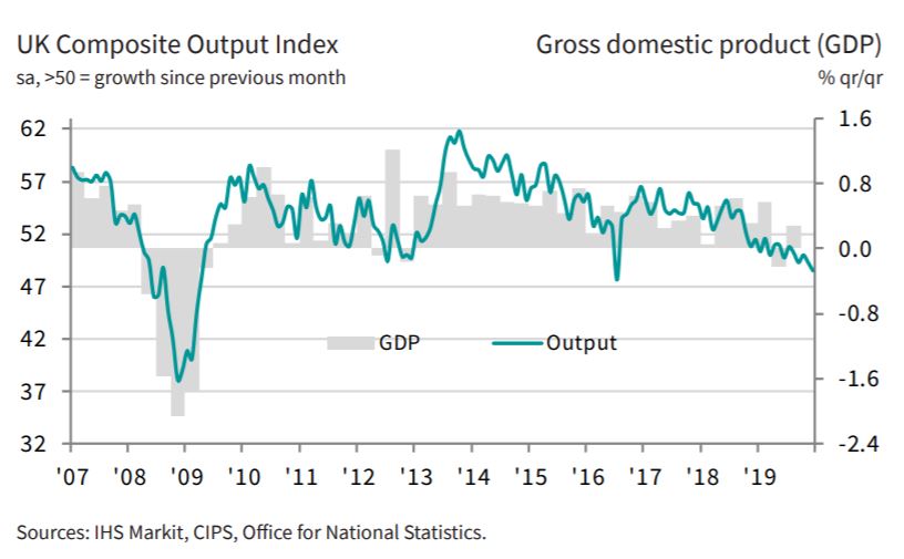Flash UK Composite Output PMI falls to near three-and-a-half-year low in December (48.5; 49.3 - Nov). Notably, manufacturing output fell at a rate exceeded only once since the global financial crisis, while services recorded back-to-back declines. More: ihsmark.it/MgeN50xAMO8