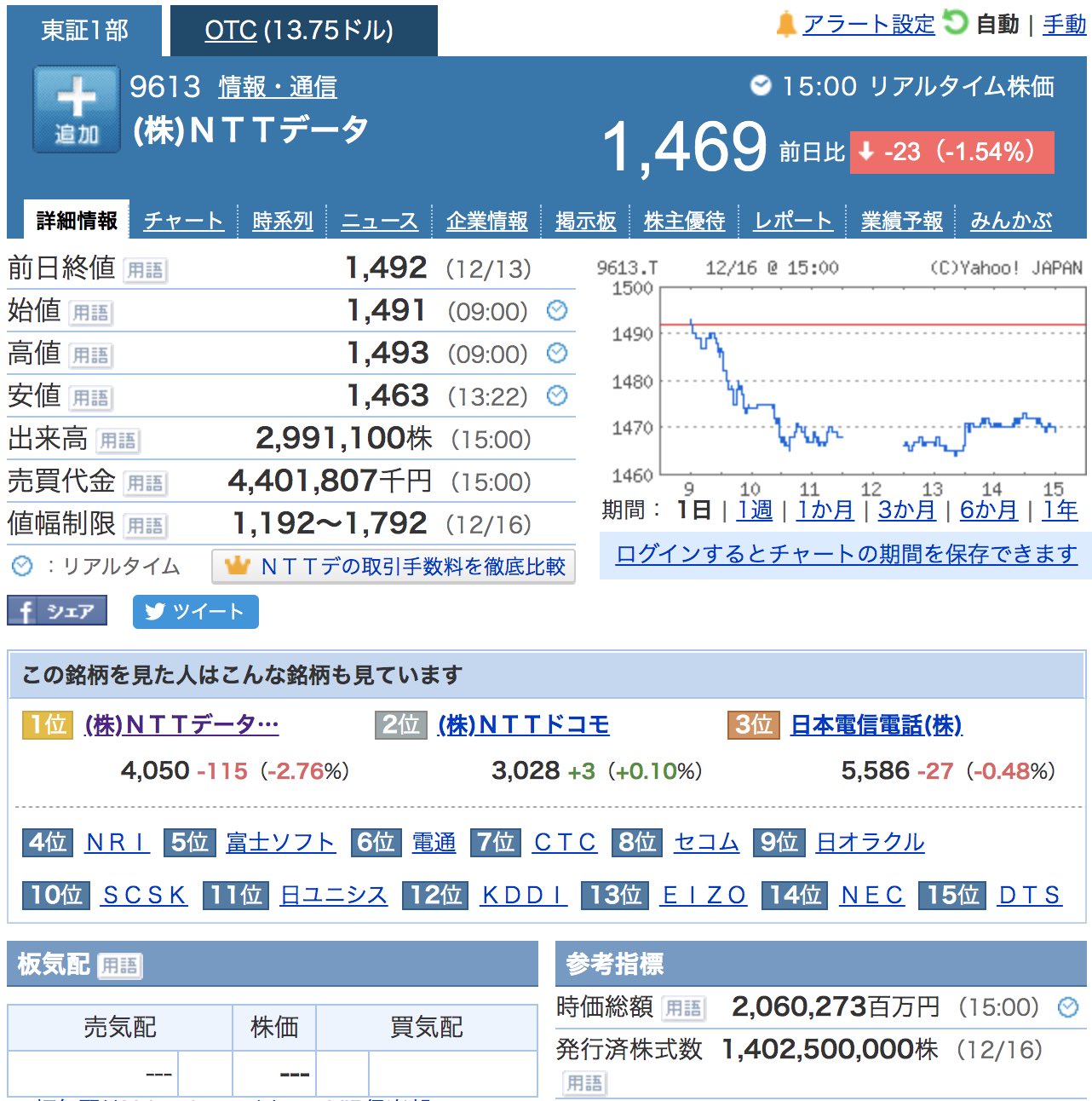 株価 ntt データ