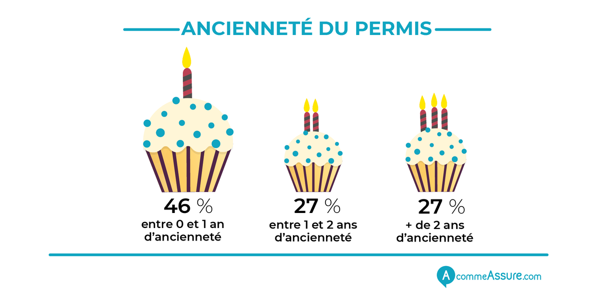 A_comme_Assure's tweet photo. ** ASSURANCE AUTO JEUNE CONDUCTEUR **
En majorité, nos jeunes conducteurs connectés viennent de passer leur permis depuis 1 an. Pour en savoir plus, lisez notre étude >> 
https://t.co/MUn3OhfF6M
#Insurtech #PayHowYouDrive #Assurance #Auto https://t.co/2tmtpFzpvd