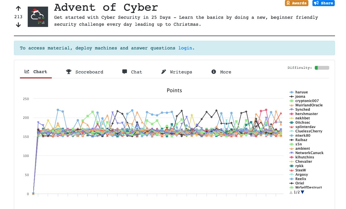 Hohohohoho! For all the Christmas enthusiasts:

tryhackme.com/room/25daysofc…