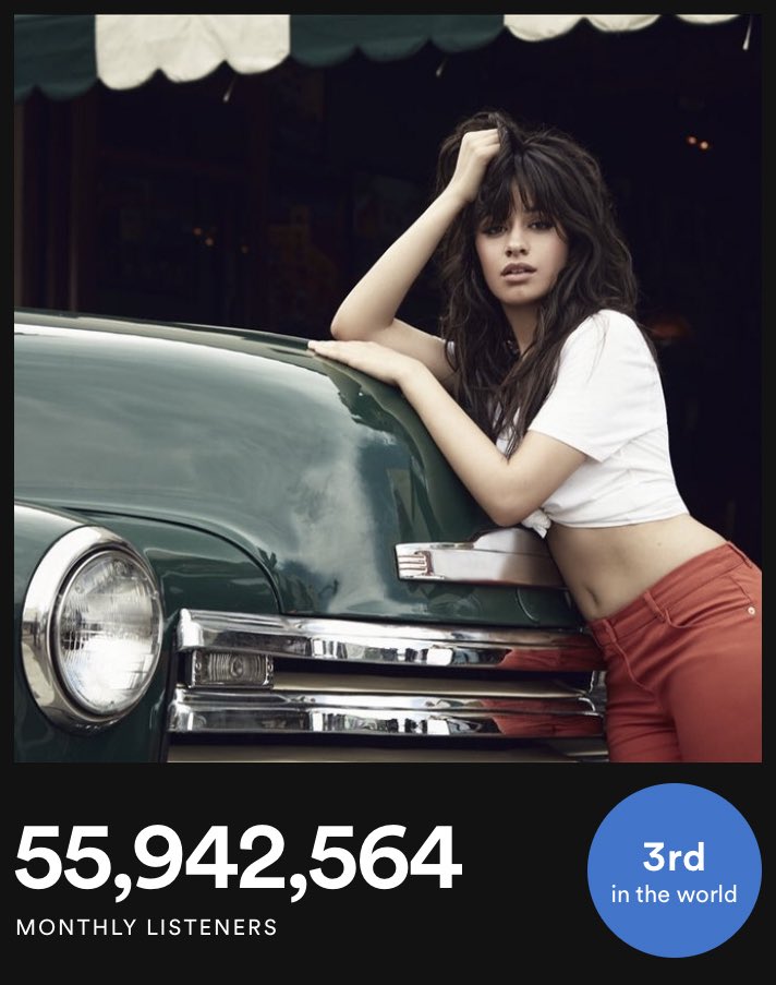 In the last 24 hours, <a href="/Camila_Cabello/">camila</a> has gained 100K new monthly listeners on Spotify! Now with 55.9 Million on the platform, she remains the #1 female artist and the 3rd overall most listened to artist in the world!