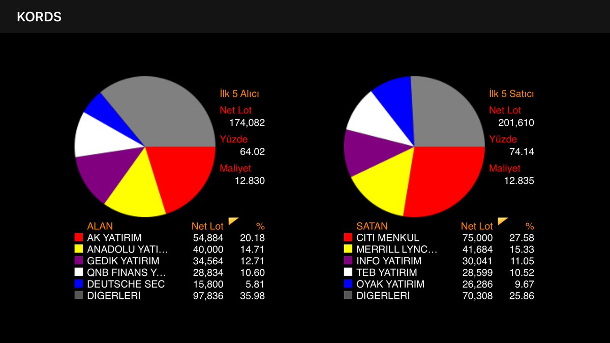 Güzel bir gün oldu Günlük #SARI8 akd ; #ASELS #TCELL #IPEKE #ALARK #KRDMD #...