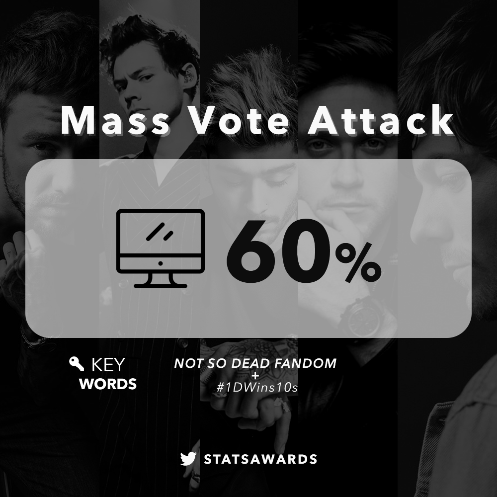 STATSAWARDS's tweet photo. < WEBSITE MASS VOTE ATTACK >

• Time left: 3 hours and 30 mins
• Link: https://t.co/AXxALnxEss

◼ GOAL: 60% 

1. Open the page on incognito window
2. Vote
3. Close the tab
4. Repeat

NOT SO DEAD FANDOM
@onedirection #1DWins10s https://t.co/odoNV9JRFm