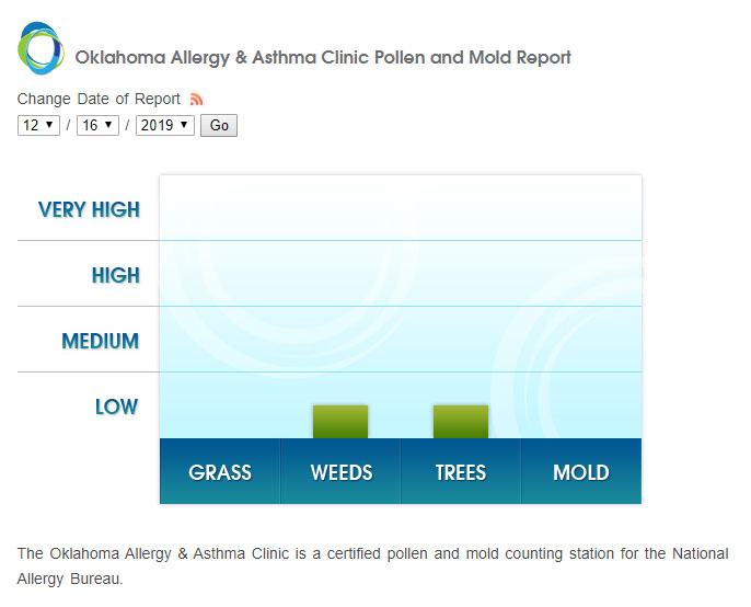 Low counts for a cold Monday morning #okallergyreport