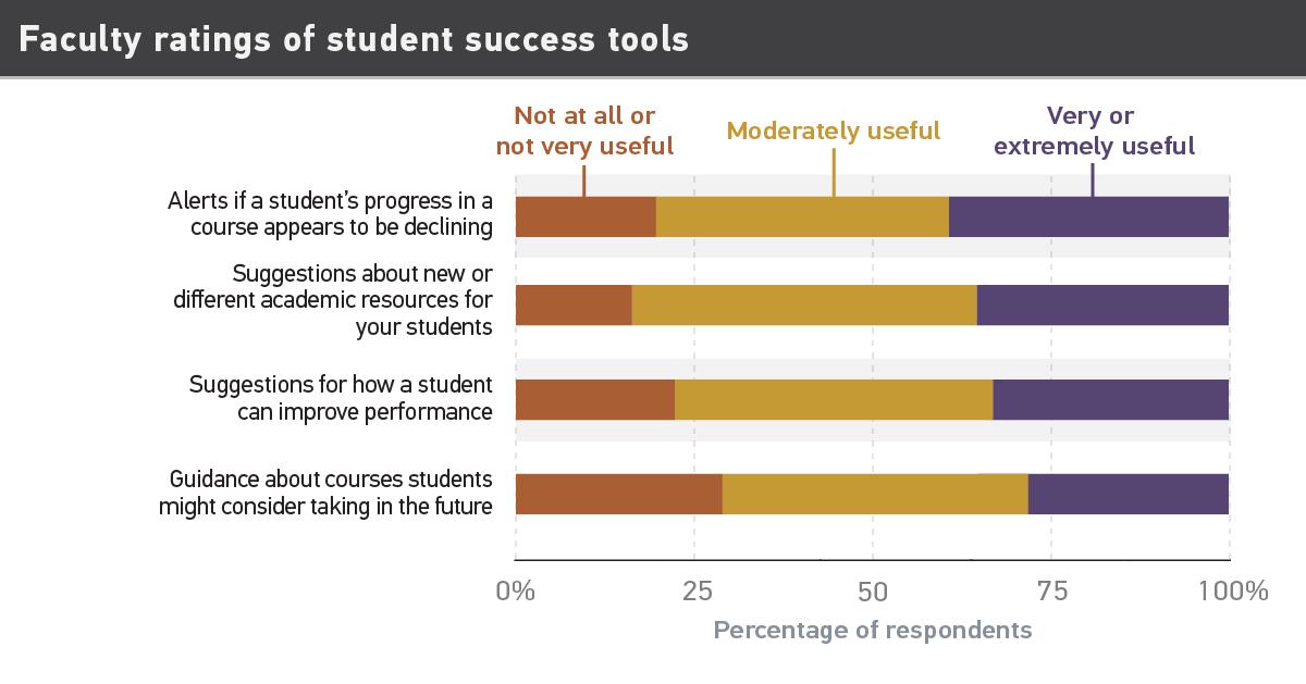 educause's tweet photo. Many faculty aren't using online #StudentSuccess tools, but when they do use them, a majority find them at least moderately useful. https://t.co/VLbP4xl4BO #FacultyStudy @josephgalanek @dcgierdo @DCBPhDV2 https://t.co/h2dM4HP63z