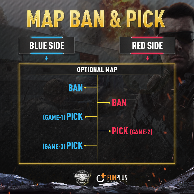FPEJP's tweet photo. 【大会マップのBAN&amp;PICK情報公開】

· Ban➡️青サイド
· Ban➡️赤サイド
· Pick [ G1-S&amp;D ]➡️青サイド
· Pick [ G2-DOMINATION ]➡️赤サイド
· Pick [ G3-HARD POINT ]➡️青サイド

＊各チームは2ターンで青サイドか赤サイドになります。

#CODモバイル #CODM #COD #Funplusesports https://t.co/mKNst1dcmf