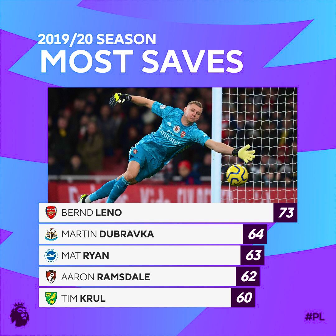RealMediaTz1's tweet photo. 5 Bora ya Makipa wanaoongoza kuokoa mipira inayoelekea golini kwao kwenye Ligi kuu ya Uingereza #EPL kwa msimu wa 2019/2020. 🧤🛑 

#RealSports https://t.co/Gh9zNZKPLW