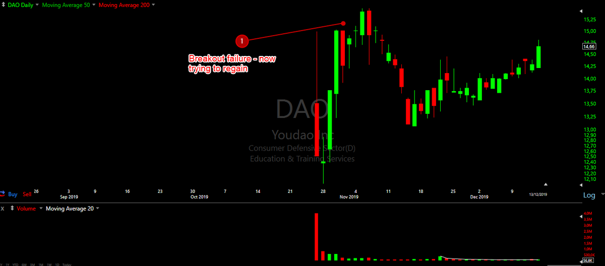 swttrading's tweet photo. 👀To watch this week!

$DAO

Trying to rebuild close to new highs after its IPO breakout attempt.

High potential Chinese company.

#trading #followthemovement #investing #fintech #financialfreedom #stockmarket #sowetrade #swt #tradingcourses #learninvesting https://t.co/y5rn0RtXQ3