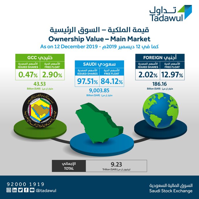 تفاصيل ملكية السعوديين والأجانب والخليجيين في تداول بعد إدراج