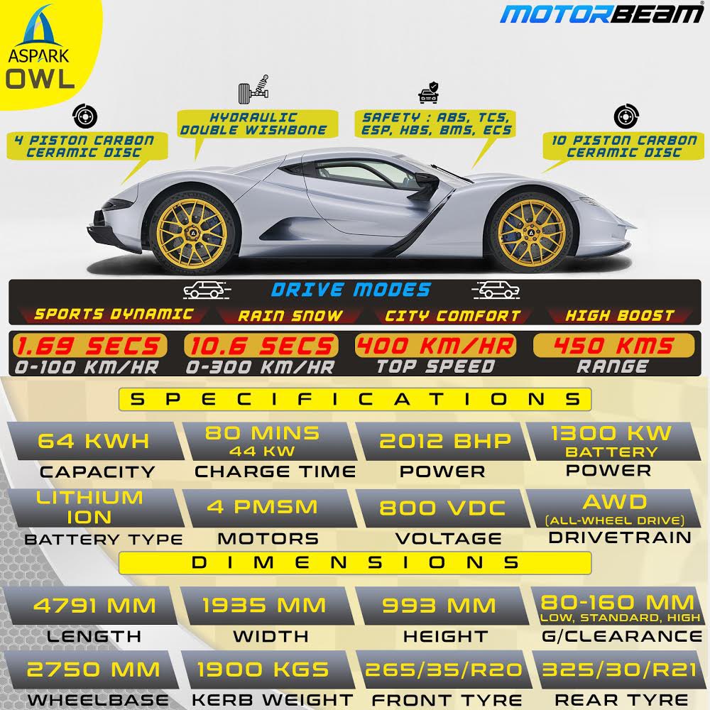 MotorBeam's tweet image. This hyper EV has some crazy specs to drool over. Check out the tech specs of #AsparkOwl