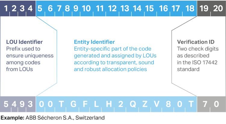pTools's tweet photo. #ISO17442 is the international standard specifying the minimum reference data required for each #LEI. Another requirement is the structure of the identifier itself: a 20-digit alphanumeric code, broken down as per the image below.
https://t.co/C8Cvbz1MRP
@GLEIF @isostandards https://t.co/ALsKrKeWQP