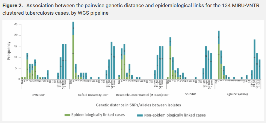 Eurosurveillanc's tweet photo. Association between the pairwise genetic distance and epidemiological links for the 134 #MIRUVNTR clustered #tuberculosis cases, by #WGS pipeline https://t.co/cTlyfe1Qxo
#WholeGenomeSequencing #AnalysisPipelines #TB #epidemiology https://t.co/qYxfshlXy1
