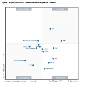 MaryAttridge's tweet photo. IBM again named a Leader in Gartner 2019 Magic Quadrant for EAM Software - Internet of Things blog https://t.co/MYlxyNenbG https://t.co/yKwMKSuM76