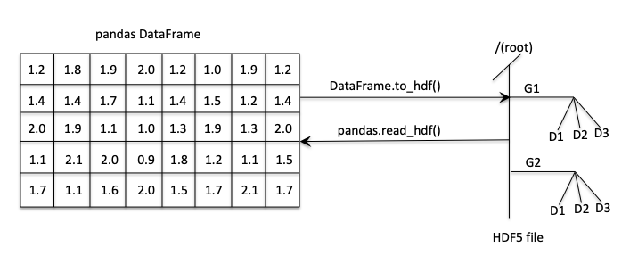 pythontic_'s tweet image. Pandas DataFrame &lt;-&gt; HDF5 file
#pythontic #python #pandas #hdf5 #experiments #sensordata #physics #hierarchicaldata #DataFrame #analytics #storage #BigData #science #chemistry #geography #earthscience #programming #programs #students #universities #laboratories #data #visualize