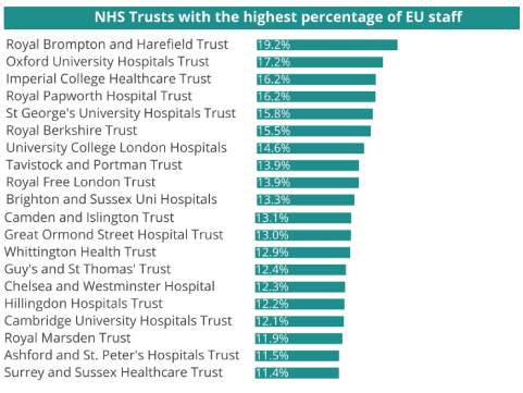 UJakimaviciute's tweet photo. 65,000 #NHS staff in England are #EUnationals - 5.5% of all staff.  One-third of all EU #NHSstaff work in London. https://t.co/vBbieCuCgU https://t.co/FtDTAoJu9t