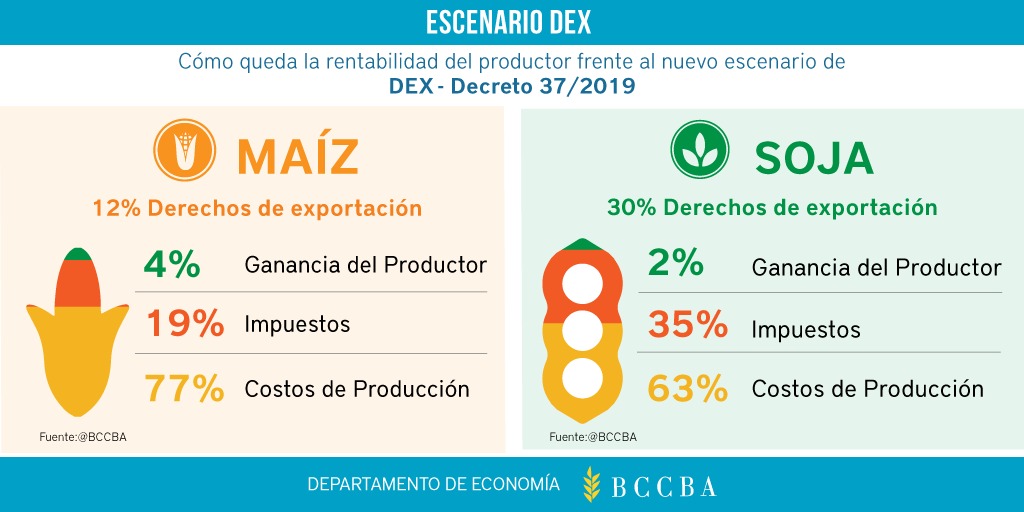 #Retenciones Un resumen de cómo queda la rentabilidad del productor ante la modificación de los #DEX.