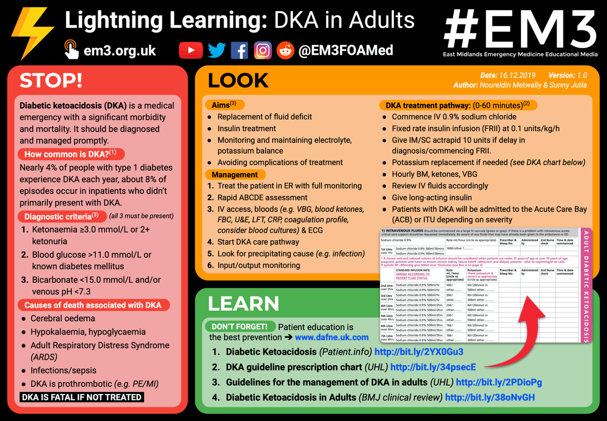 This week's #LightningLearning is now out on Diabetic Ketoacidosis (#DKA) in Adults. DKA is a medical emergency with significant morbidity and mortality. It should be diagnosed and managed promptly.

DON'T FORGET: patient education is the best prevention.