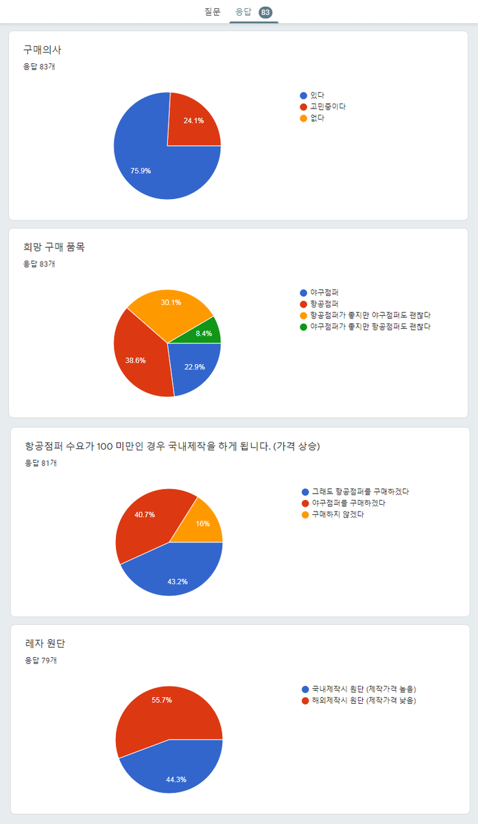 jumperjacket1's tweet photo. 투표 결과입니다!
해외공장으로 야구점퍼를 확정으로 두고, 국내공장으로 항공점퍼를 다시 한 번 문의드려 볼게요ㅠㅠ!!
고려할 것이 너무 많아서 신청이 자꾸 늦어지는 것 같아 죄송합니다! https://t.co/L44xQR7eJx