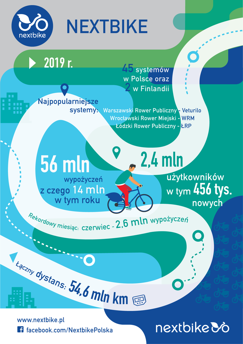 NextbikePolska's tweet photo. Rowerzyści silni, jak nigdy dotąd 💪😊

2,4 mln użytkowników, w 47 systemach #Nextbike Polska zrealizowało prawie 56 mln przejazdów! 🎉 😀

Dziękujemy 🙌 

Szczegóły ➡️ https://t.co/p3m8mf4PxB https://t.co/t2uhNVEcJe