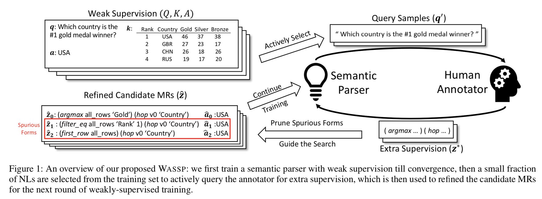 Graham Neubig ai Paper On Merging Weak And Active Supervision For Neural Semantic Parsing T Co 8sj3uecz0x We Learn Weakly Supervised Parsers From Question Answer Pairs Then Add A Small Amount Of Human Intervention