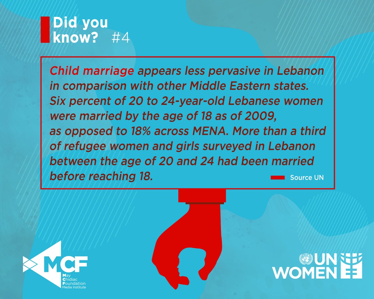 MCFMI's tweet photo. Did you know that child marriage is still very common in Lebanon? Source: UNICEF & UNFPA
#ProtectionIsYourRight #GBV #VAW #16DaysofActivism #UNWomen #GenerationEquality #WeRejectViolence #العنف_مرفوض_الحماية_حقِك
#WeRejectViolence #جيل_المساواة
#١٦يوم https://t.co/b288eZ48P6