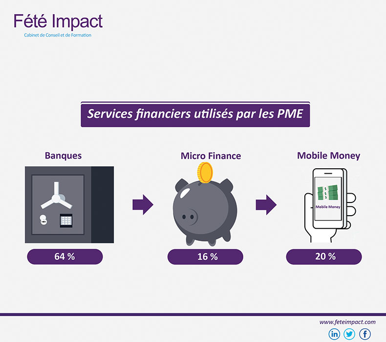 FeteImpact's tweet photo. #Bamako : l'état des services financiers utilisés par les PME dans le secteur Agroalimentaires. https://t.co/xow1XeuCUT