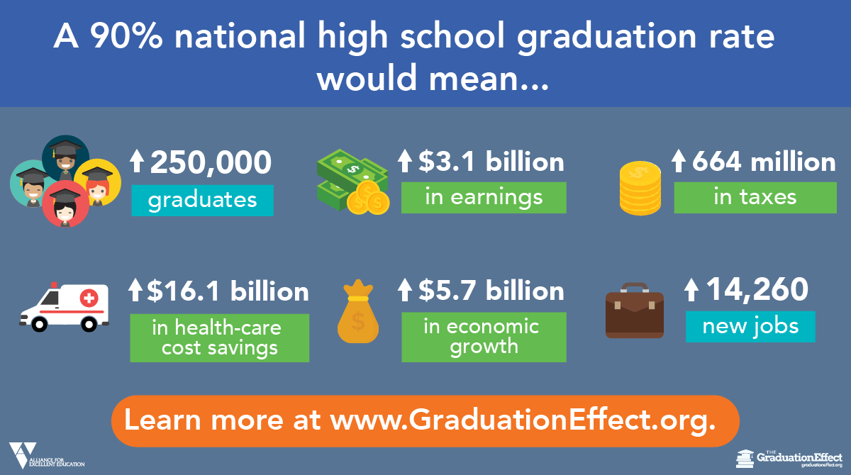 All4Ed's tweet photo. How would raising the nation's high school graduation rate to 90% impact the economy? Learn more at https://t.co/521byj6Sep #GradEffect https://t.co/2UEN8zQQw6