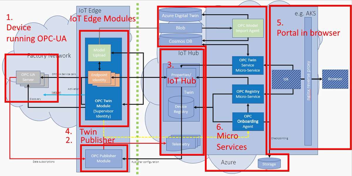 svelde's tweet photo. Interested in zero-touch #OPCUA cloud integration using @Azure #IoTEdge? Learn how to use the OPC-Twin module for OPC-UA servers discovery on your network and sending back commands. https://t.co/A3sUMzKHv4 #yourexpert #iiot #mvpbuzz https://t.co/V8RKWpAZq8