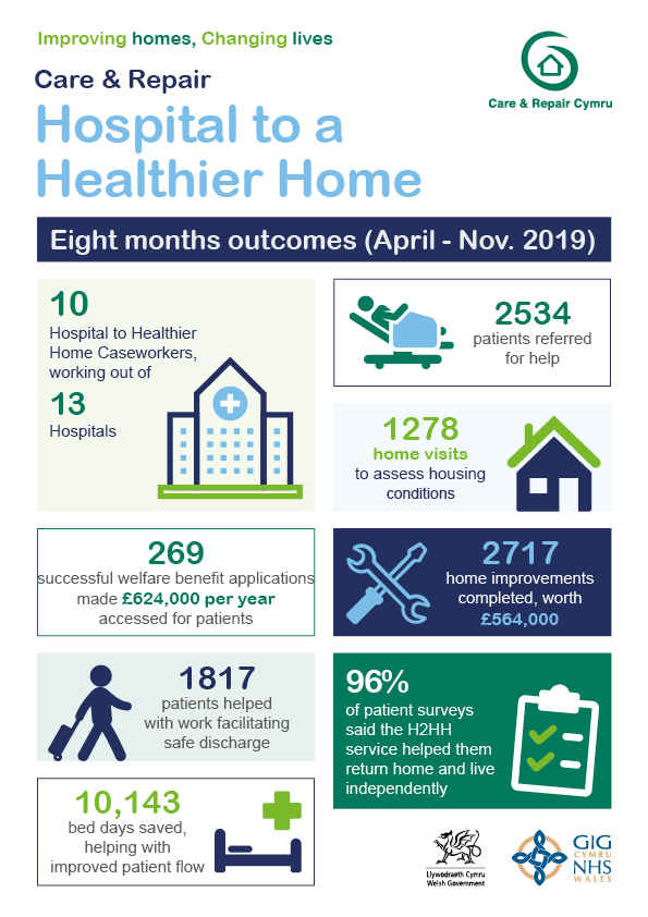 Chris_CRCymru's tweet photo. After just 8 months, we're delighted with national outcomes for patients and hospitals from our Hospital to a Healthier Home service- quicker safe discharges, better patient flow,  improving health at home after discharge and preventing re-admissions  @vaughangething @aledbrown4 https://t.co/PMEly2TqQB
