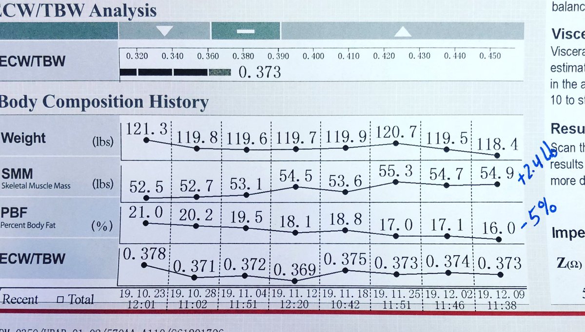 Shout out to Sarah for incredible work in her first 2 months using @lifebase_solutions ...She gained approx 2.4lbs muscle mass and dropped 5% bodyfat! Stop in or call and visit with a Certified Nutritionist to learn more! #nutritionauthority #maxmusclelincoln #lifebasesolutions