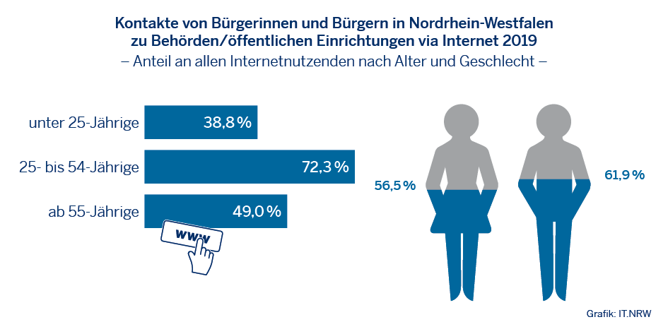 ITNRW's tweet photo. In #NRW gab es bei den #Internetnutzer auch Unterschiede beim Alter und Geschlecht um Kontakt mit #Behörden aufzunehmen. #NRWinZahlen #Statistik #eGovernment #Digitalisierung https://t.co/0wULABM2ls https://t.co/YmpAVzvw4v