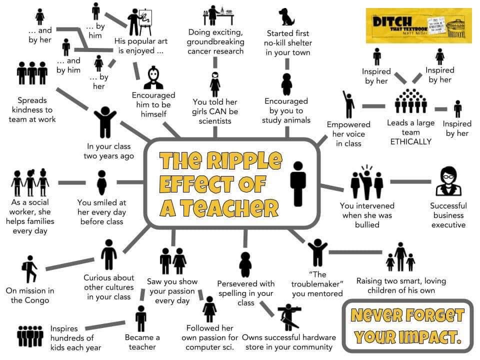 The ripple effect of a teacher. Never forget your impact. Thanks for the reminder @jmattmiller! #DitchThatTextbook #busedu #CTE #MondayMotivation