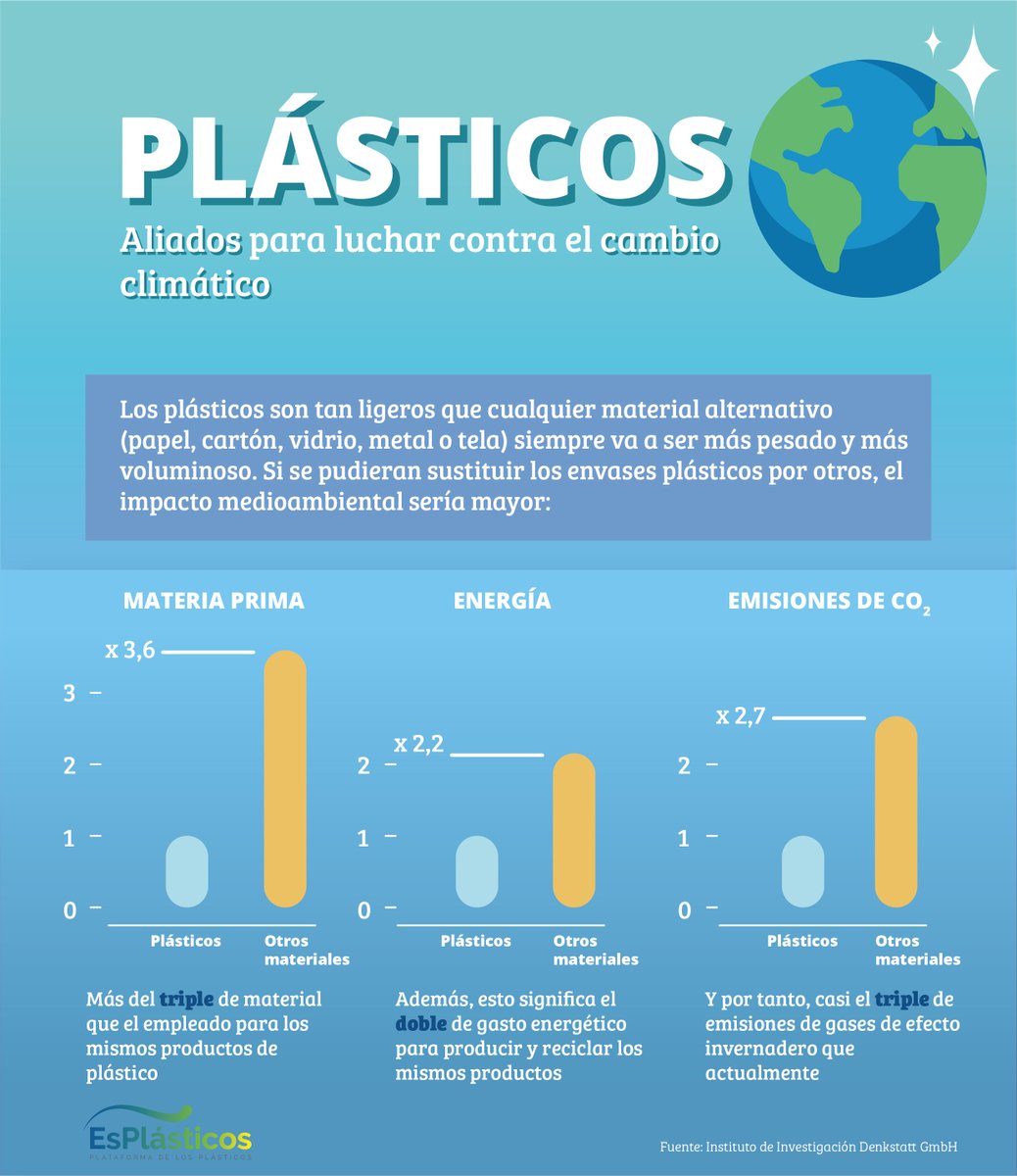 🌊El necesario debate sobre las basuras marinas no puede solucionarse sustituyendo un material. ¿Por qué usamos #plásticos? Porque su uso ahorra materia prima, energía y emisiones de CO2. Son un aliado vital en la lucha contra el cambio climático🌍 #ConDatos