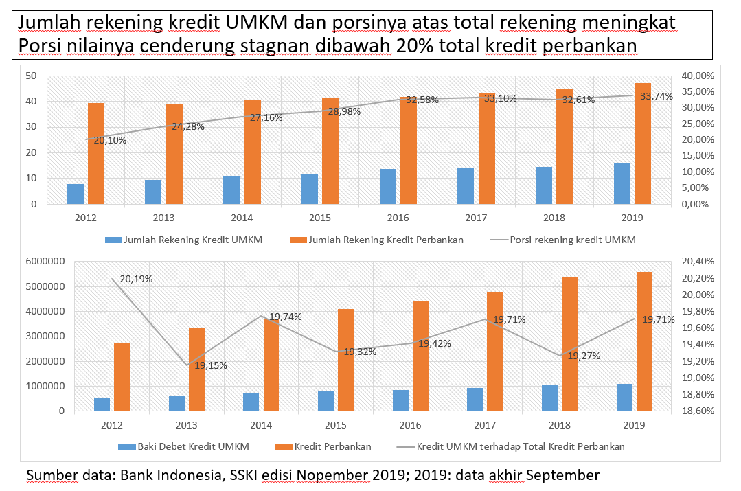 Jumlah rekening kredit UMKM per September 2019 sebanyak 15,85 juta rek atau 33,74% dari total rek kredit perbankan. Cenderung meningkat 5 tahun ini. Nilainya melaju lebih lambat, porsinya nilainya cenderung stagnan dibawah 20% total kredit. KUR belum berhasil dalam aspek ini.