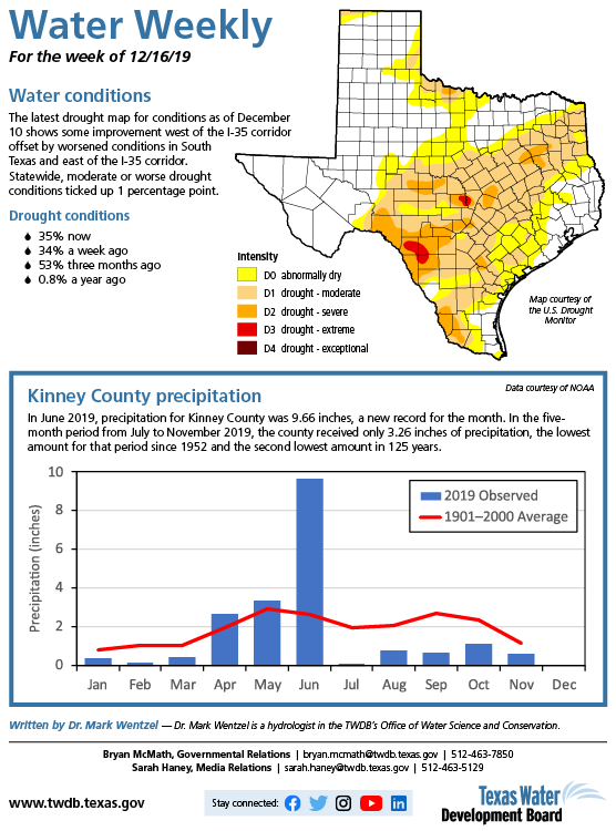 twdb's tweet photo. TWDB's #WaterWeekly - The latest drought map shows some improvement west of the I-35 corridor but worsened conditions in South Texas and east of I-35. Statewide, moderate or worse drought conditions increased 1 percentage point. https://t.co/GlvDPtEk4k https://t.co/IfyBZeTtCE