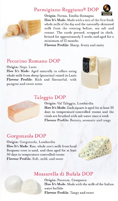 ITAToronto's tweet photo. A selection of 5⃣ #authentic #PDO #Italian #cheeses available at @EatalyToronto representing Italy from North to South. Celebrate #CheeseFest Dec 16-22 #trueitalianCheese #TheExtraordinaryItalianCheese Promotional campaign partnered with @ITAToronto IG👉 https://t.co/jfSRIeU3Qn https://t.co/0r3OW7xGkz