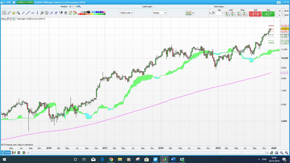 flyingstocksman's tweet photo. $JPM #JPMorgan in the #US continues onwards &amp; upwards since giving a buy on our system in April 2019 and is up 24% since. See chart. Key: above the cloud "In Buy" below "In Sell". #DJIA #SP500 #WallStreet #WallSt #NYSE #fintwit #banks #investing #tradingsignals https://t.co/YkZ1n2iQYl
