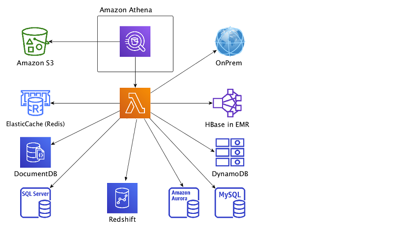 josephidziorek's tweet photo. One of the best pre:Invent announcements was Athena Federated Query - you can now run SQL queries over JSON in Amazon #DocumentDB (with #MongoDB compatibility) AND optionally join that data with other sources like CloudWatch, RDS, & Redshift #NoSQL #DocDB
https://t.co/wbCV8csFDZ https://t.co/U6e8MUjhnc