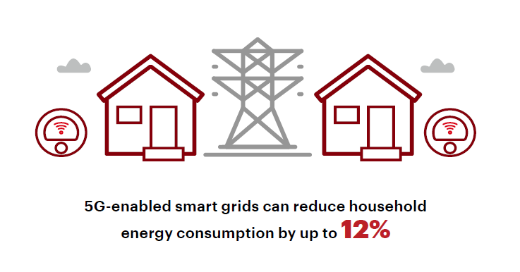 test Twitter Media - While energy consumption has been rising in 7 out of 10 provinces, #5G infrastructure such as smart grids and smart lighting systems will save energy across Canada (including $87M in household energy savings in Calgary each year). https://t.co/9rRRjNjpqm https://t.co/85CiDGTOQV