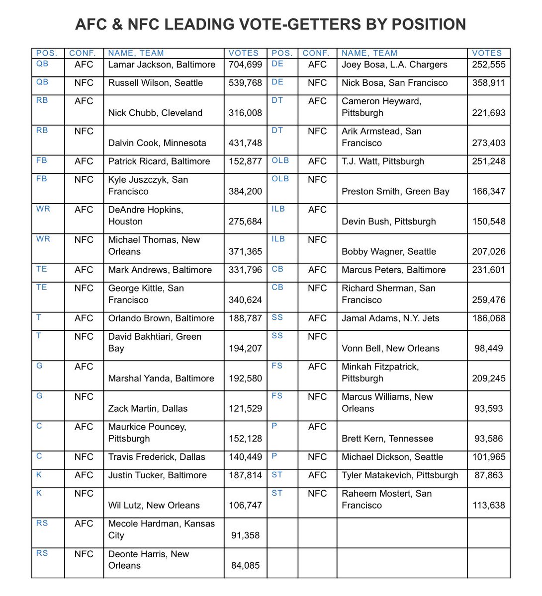 RapSheet's tweet image. The votes are in, and #Ravens QB Lamar Jackson led all players with 704,699 fan votes for the 2020 Pro Bowl. One part of the equation. Here is a position-by-position breakdown of the votes