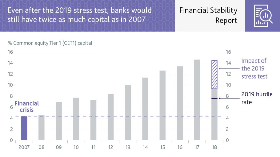 Our 2019 stress test shows that major UK banks are strong enough to carry on lending to households and businesses even in a recession worse than the financial crisis.
b-o-e.uk/FSR-12-2019  #FinancialStabilityReport