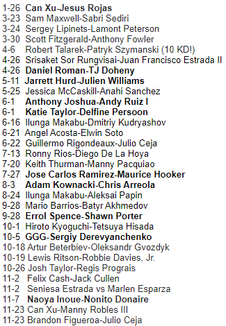 boxing_esq's tweet photo. It's a little premature to name the 2019 FOTY since the year is not over. But since the BWAA has already published theirs - I'll show mine. I've kept an informal running list of FOTY candidates all year. Below is my list (31 fights). The top ten are in bold. Tough to pick just 1. https://t.co/iySEUVuaVU