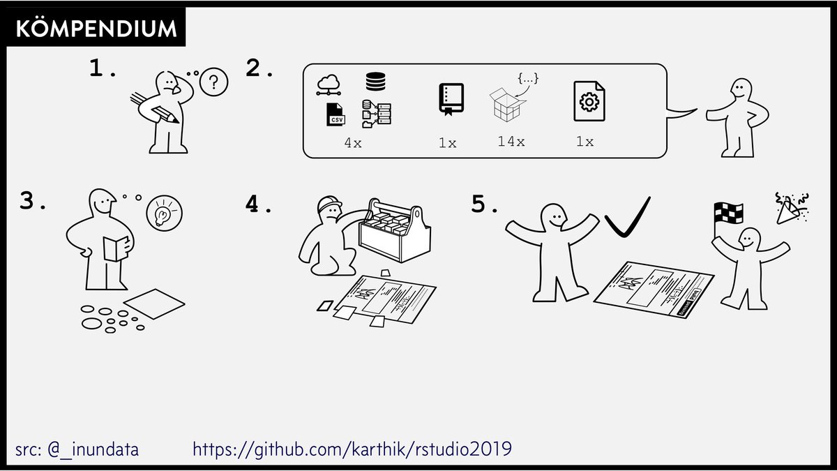 dataandme's tweet image. 🎄 Day 16 #rstats resource advent:
♻ &quot;A guide to making your data analysis more reproducible&quot; by @_inundata
🗃 slides, resources, vid: buff.ly/2DgkSxM 
📄 Incl: Packaging Data Analytical Work Reproducibly Using R (and Friends) by @benmarwick,  @cboettig, &amp;amp; @lincolnmuller