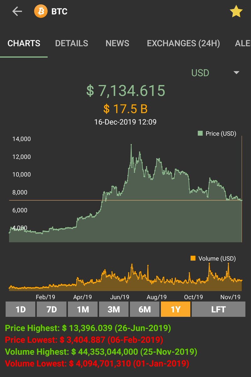 CryptoCNC's tweet photo. #BTC Still having a good overall year! #perspective https://t.co/X8YiYFJSD7