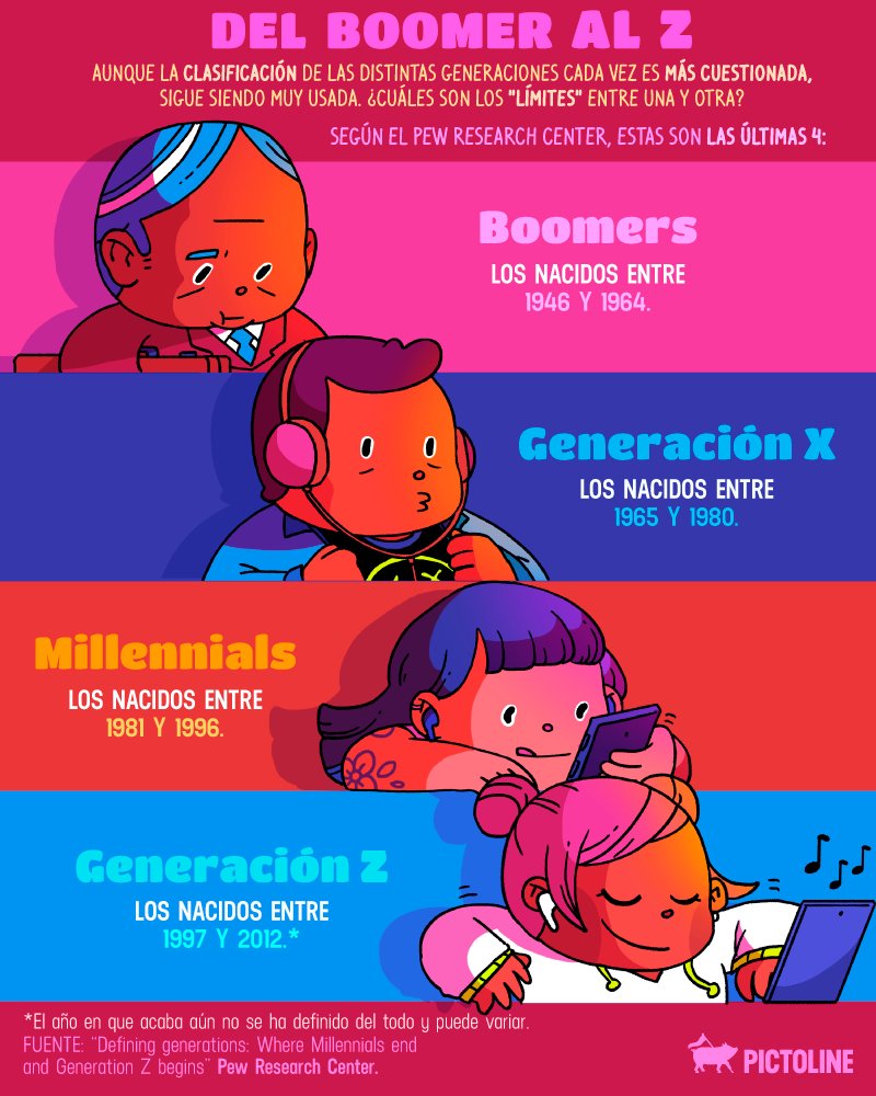 pictoline's tweet photo. Los millennials siempre discuten con los boomers… ¿o con la generación X? ¿Y cuál es la Z? 🤔

Si estás (un poco) confundida/o, esta es una clasificación de las últimas 4 generaciones según el Pew Research Center: https://t.co/WPU4EFscid