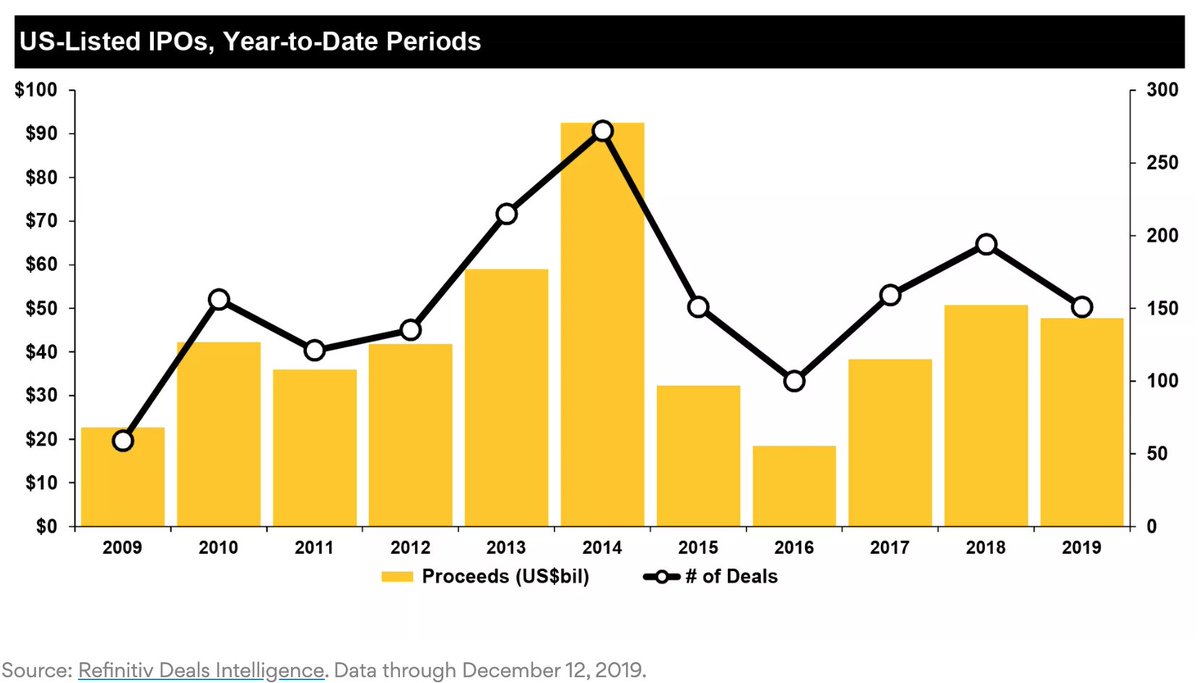 greatnorthvc's tweet photo. US-listed IPO numbers from the last decade, from @axios
https://t.co/atkIFXyxYX
#IPO #FinalNumbers https://t.co/4uE8PUO6ct